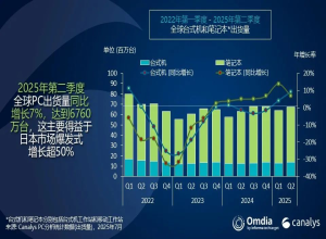 2025年第二季度，全球PC出货量同比增长7%，联想稳居榜首，苹果华硕表现亮眼！