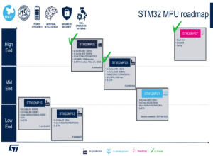 意法半导体STM32MP23x：突破成本限制的工业AI应用核心